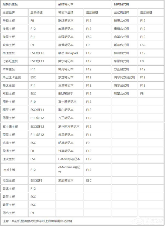 鹰王一键重装工具图文教程：支持gpt分区安装Win7